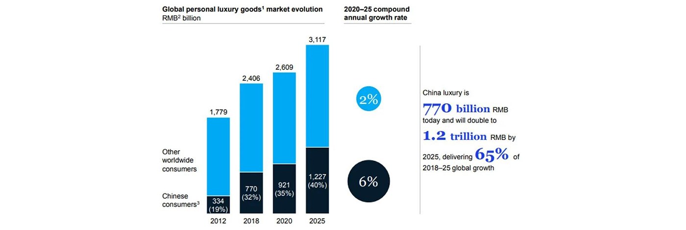 Global personnal Luxury goods