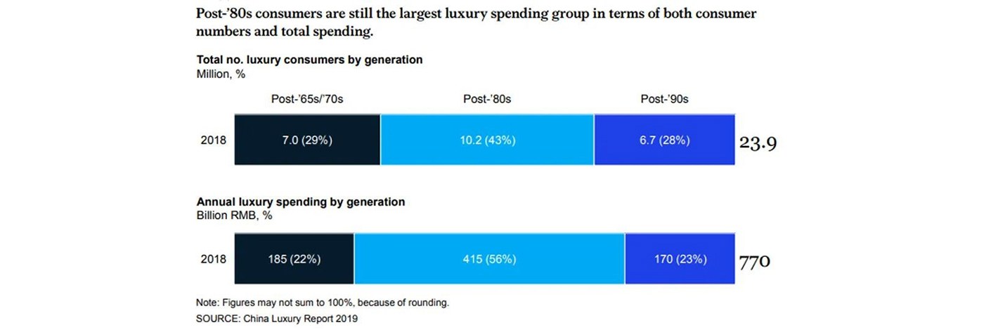 Post 80 consumers