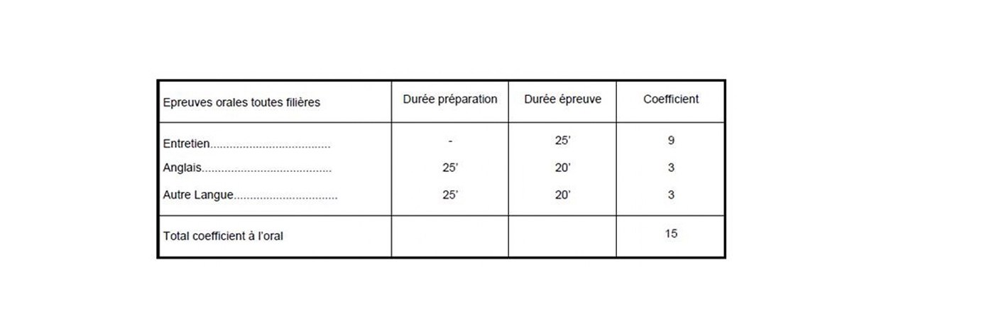 Tableau Coefficients et durée des épreuves orales concours bce