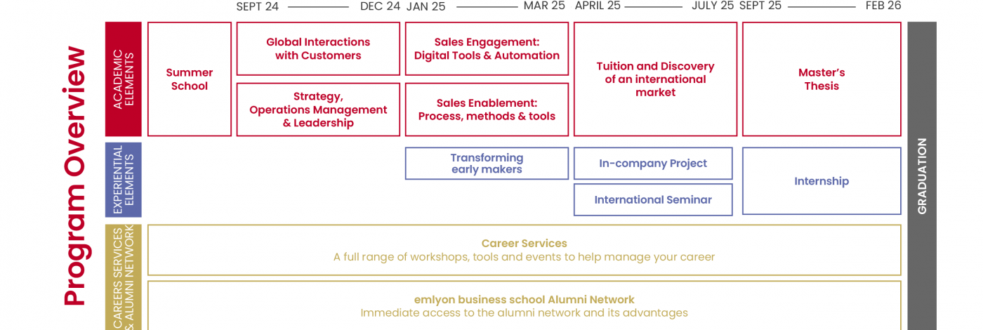 Msc in Global Sales Excellence program 